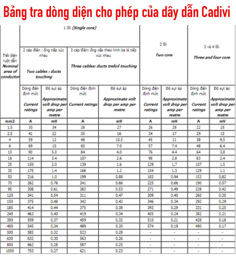 https://bizweb.dktcdn.net/100/257/909/files/ba-ng-tra-do-ng-die-n-cho-phe-p-cu-a-da-y-da-n-cadivi-ha-the-3.jpg?v=1524104966370