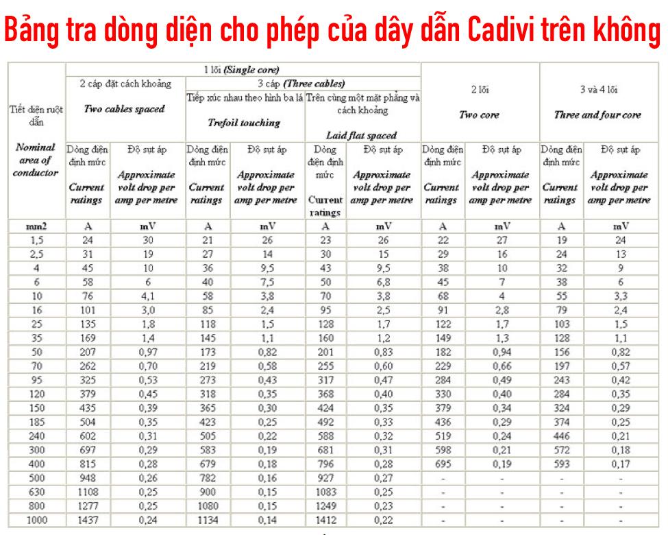 Bảng tra dòng diện cho phép của dây dẫn Cadivi hạ thế trên không