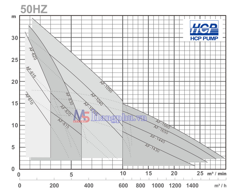 bieu-do-luu-luong-may-bom-chim-hcp-af610-1660-6